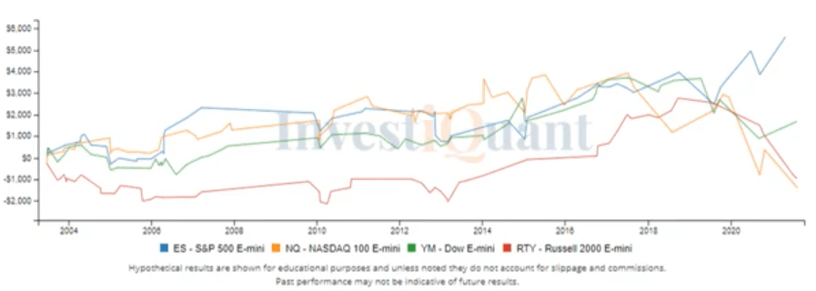 What may happen today after yesterdays bearish outside day?